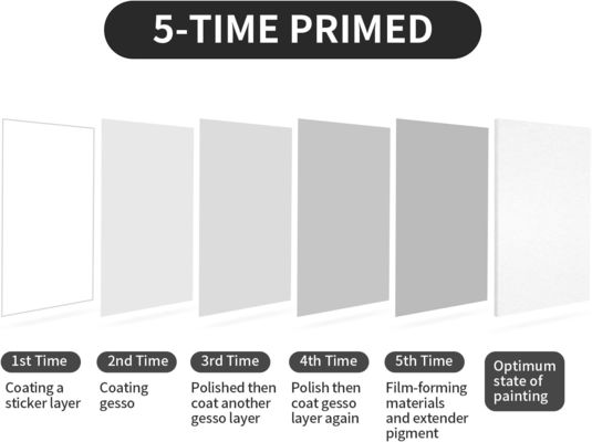  White Pre Stretched Canvas Board Fivefold Primed 100% Cotton Large Blank Canvas Boards